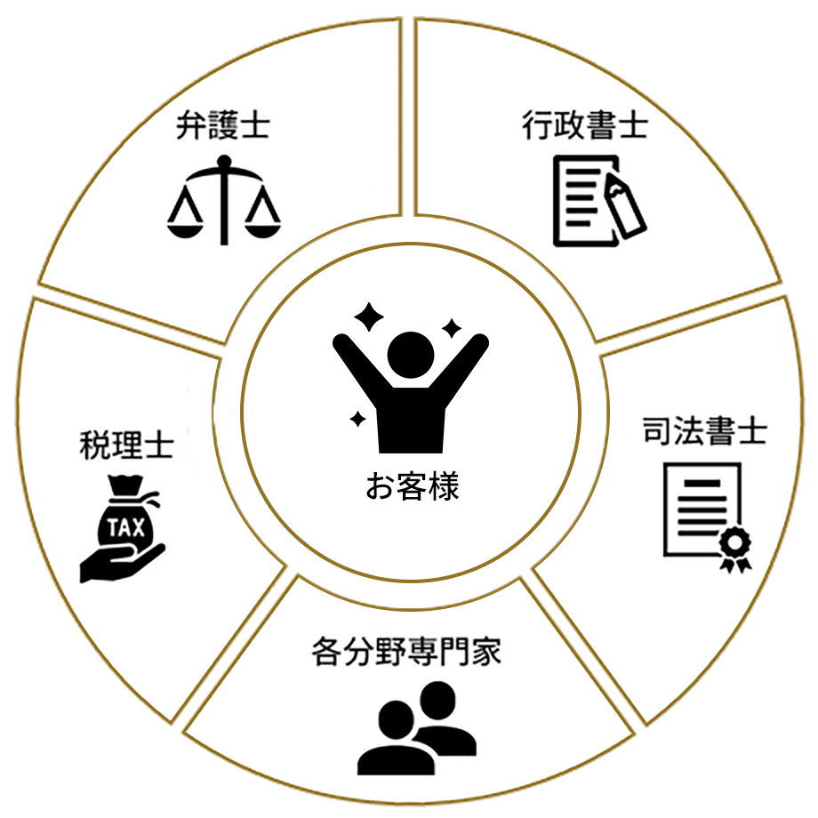 士業や業者との充実したネットワークを活用