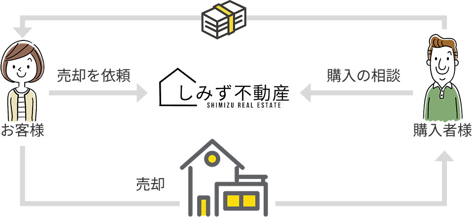 理想の価格と安心を手に入れる、仲介売却